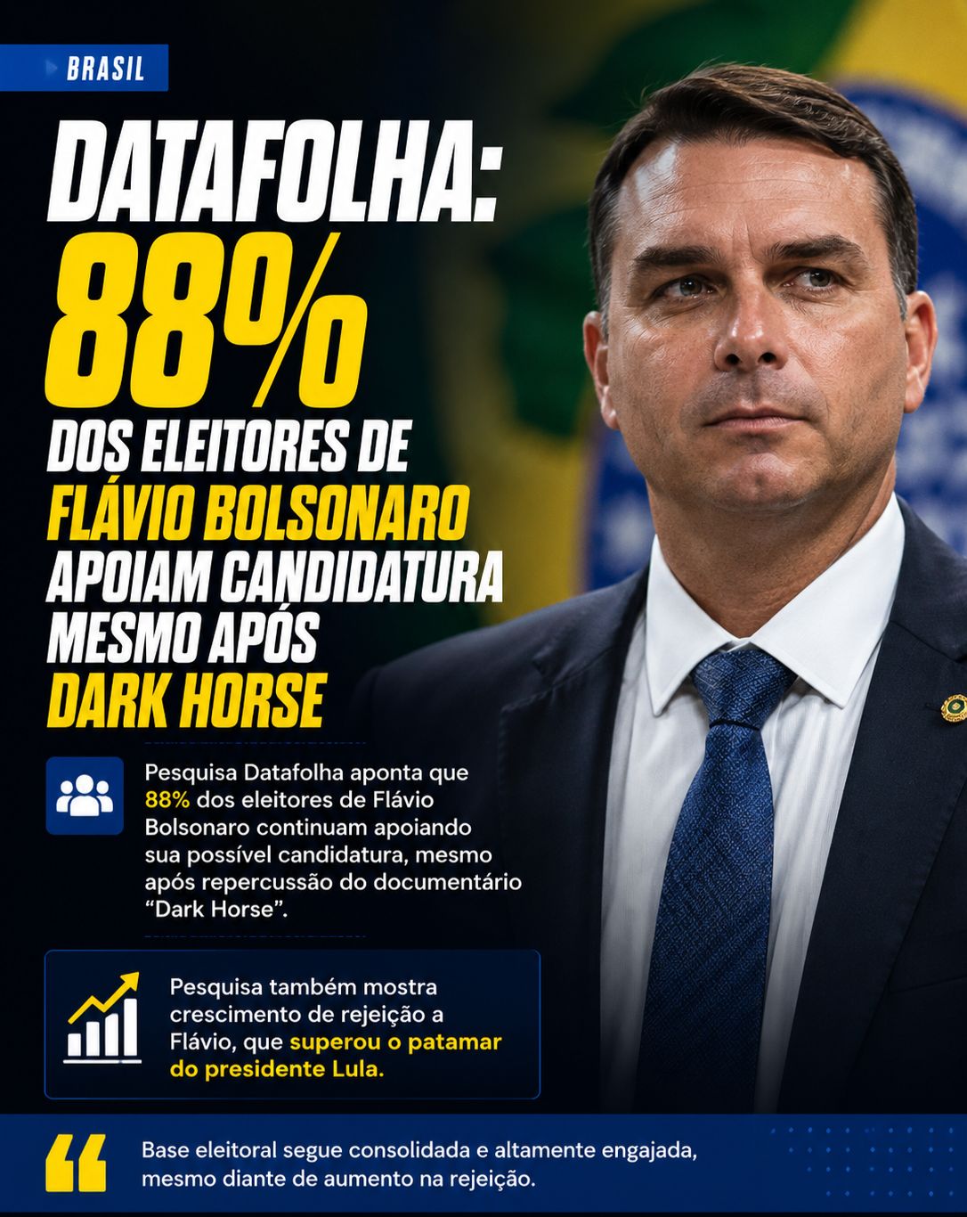 Datafolha aponta apoio de 88% dos eleitores de Flávio Bolsonaro mesmo após repercussão de “Dark Horse”