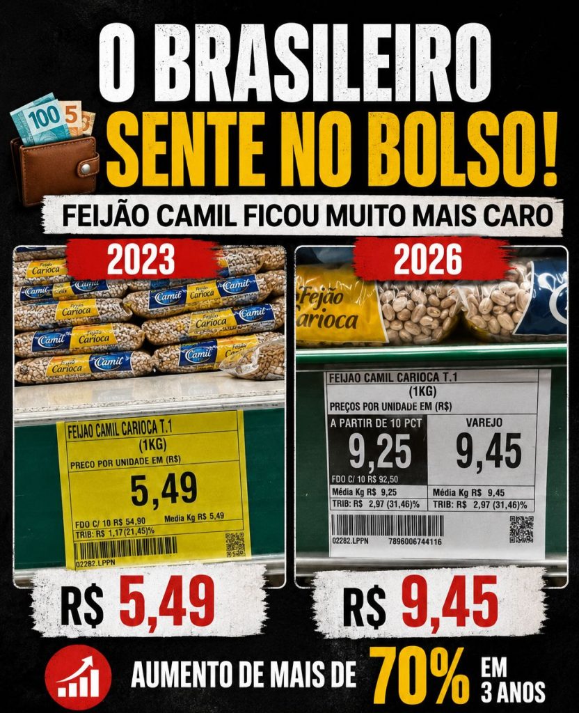 FEIJÃO MAIS CARO: PREÇO DO ALIMENTO BÁSICO SOBE MAIS DE 70% EM TRÊS ANOS, APONTA COMPARAÇÃO