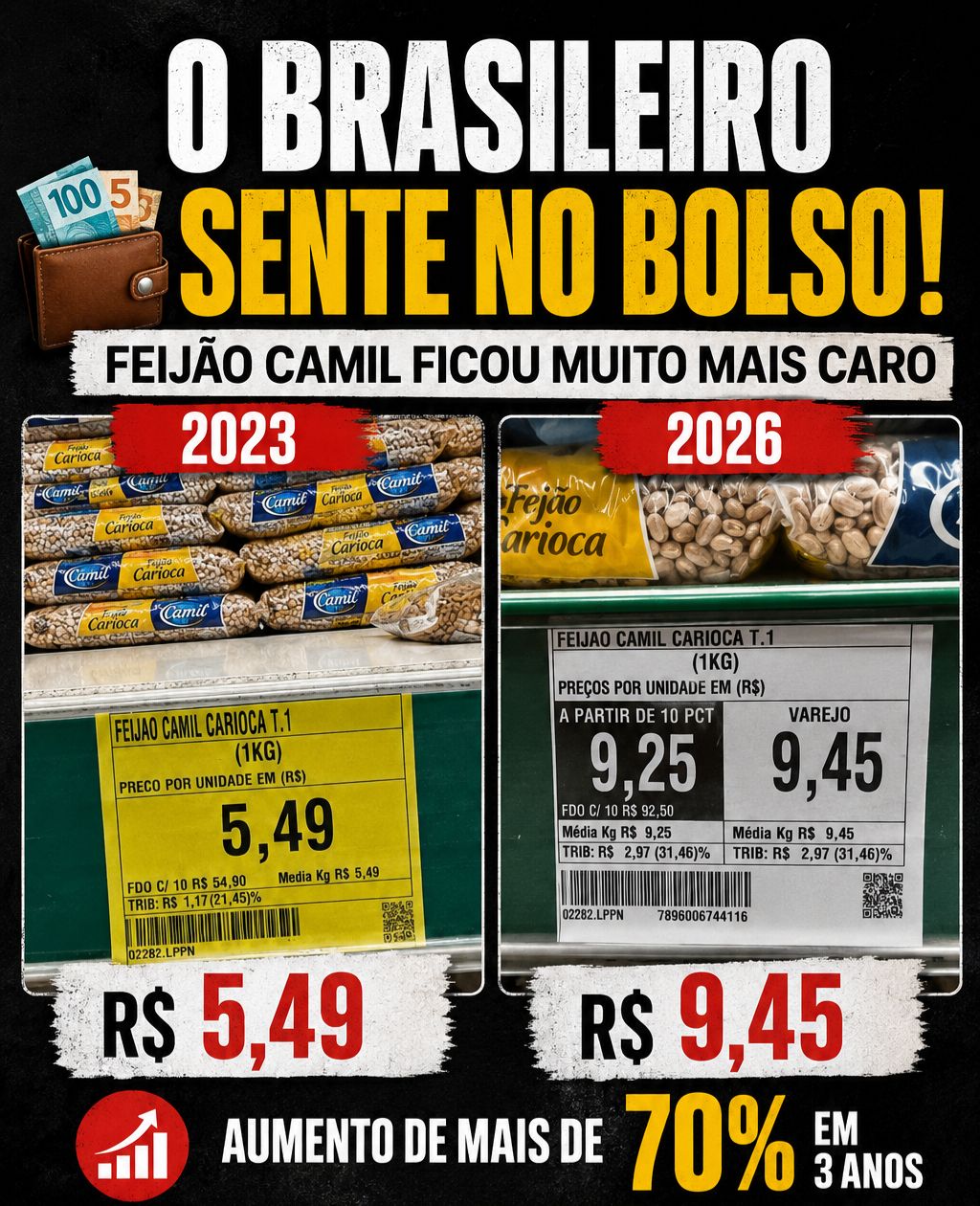 FEIJÃO MAIS CARO: PREÇO DO ALIMENTO BÁSICO SOBE MAIS DE 70% EM TRÊS ANOS, APONTA COMPARAÇÃO