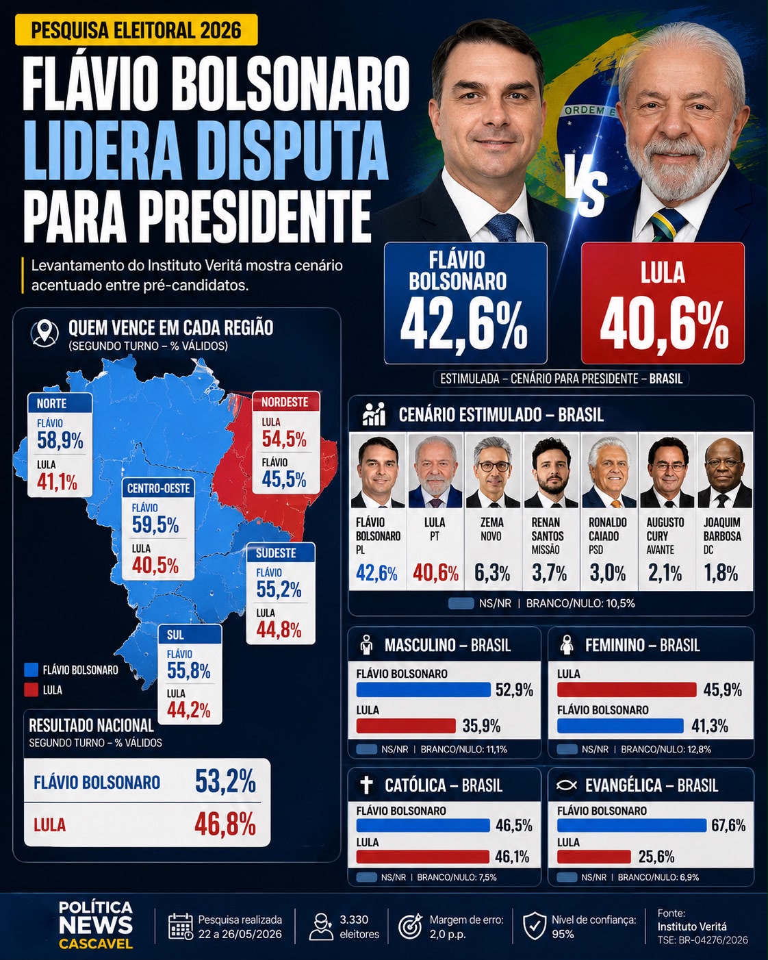 PESQUISA APONTA FLÁVIO BOLSONARO À FRENTE DE LULA EM CENÁRIO PARA 2026