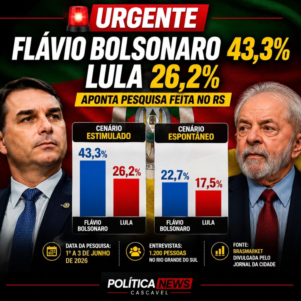 URGENTE: Flávio Bolsonaro 43,3% x Lula 26,2% no RS